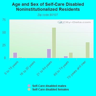 Age and Sex of Self-Care Disabled Noninstitutionalized Residents