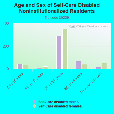 Age and Sex of Self-Care Disabled Noninstitutionalized Residents