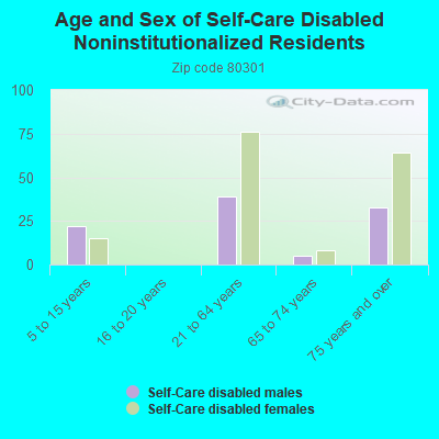 Age and Sex of Self-Care Disabled Noninstitutionalized Residents