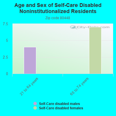 Age and Sex of Self-Care Disabled Noninstitutionalized Residents