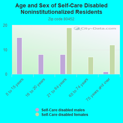 Age and Sex of Self-Care Disabled Noninstitutionalized Residents