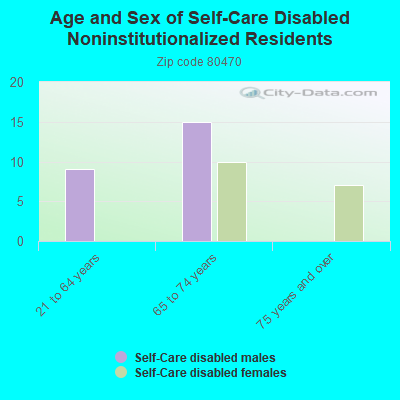 Age and Sex of Self-Care Disabled Noninstitutionalized Residents