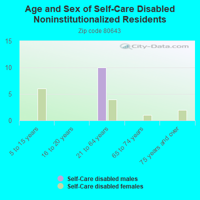 Age and Sex of Self-Care Disabled Noninstitutionalized Residents