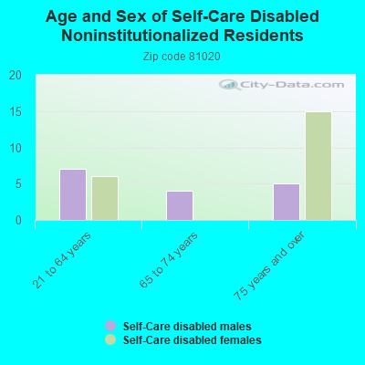 Age and Sex of Self-Care Disabled Noninstitutionalized Residents