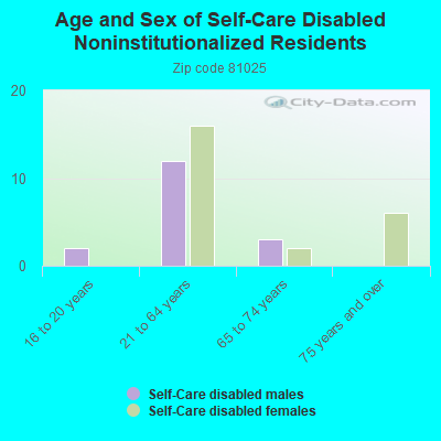 Age and Sex of Self-Care Disabled Noninstitutionalized Residents