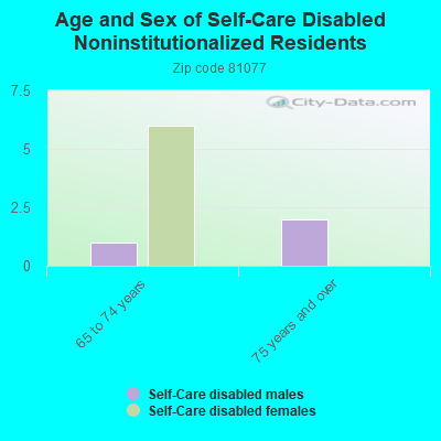 Age and Sex of Self-Care Disabled Noninstitutionalized Residents