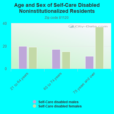 Age and Sex of Self-Care Disabled Noninstitutionalized Residents