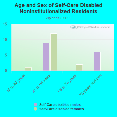 Age and Sex of Self-Care Disabled Noninstitutionalized Residents