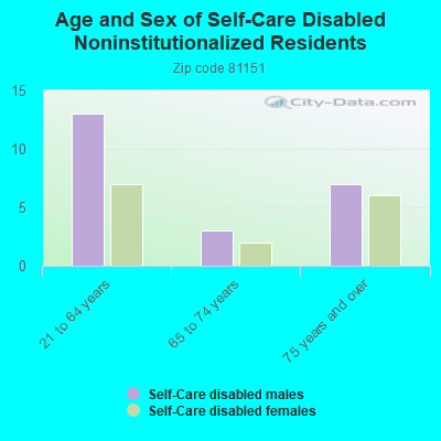 Age and Sex of Self-Care Disabled Noninstitutionalized Residents