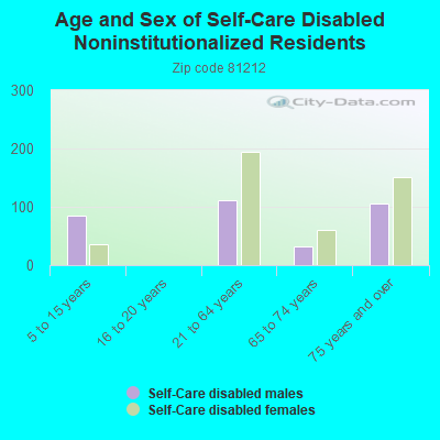 Age and Sex of Self-Care Disabled Noninstitutionalized Residents