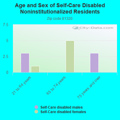 Age and Sex of Self-Care Disabled Noninstitutionalized Residents