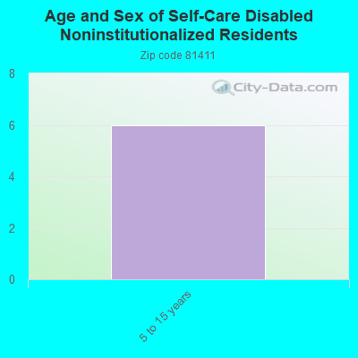 Age and Sex of Self-Care Disabled Noninstitutionalized Residents