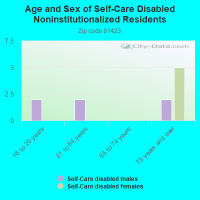 Age and Sex of Self-Care Disabled Noninstitutionalized Residents