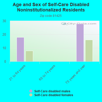 Age and Sex of Self-Care Disabled Noninstitutionalized Residents