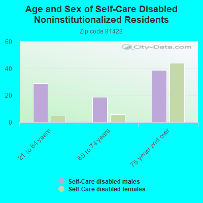 Age and Sex of Self-Care Disabled Noninstitutionalized Residents