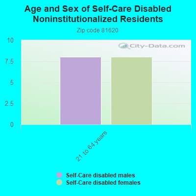 Age and Sex of Self-Care Disabled Noninstitutionalized Residents