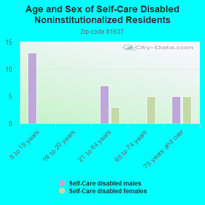 Age and Sex of Self-Care Disabled Noninstitutionalized Residents