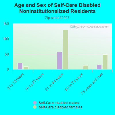 Age and Sex of Self-Care Disabled Noninstitutionalized Residents