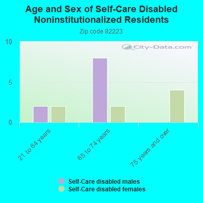 Age and Sex of Self-Care Disabled Noninstitutionalized Residents