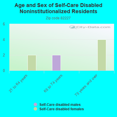 Age and Sex of Self-Care Disabled Noninstitutionalized Residents