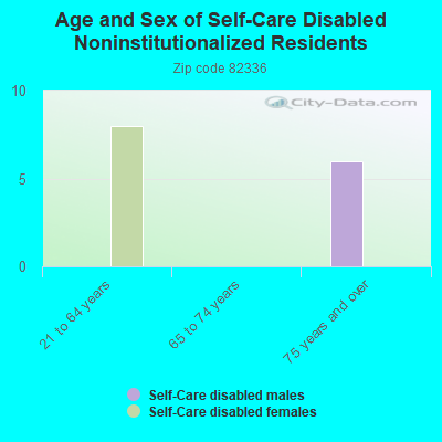 Age and Sex of Self-Care Disabled Noninstitutionalized Residents