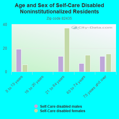 Age and Sex of Self-Care Disabled Noninstitutionalized Residents