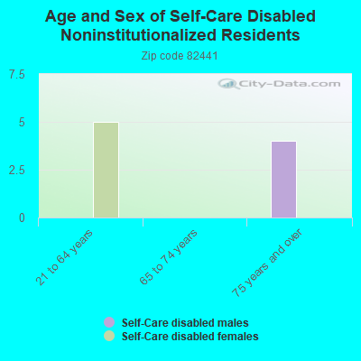 Age and Sex of Self-Care Disabled Noninstitutionalized Residents