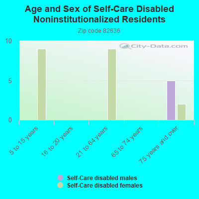 Age and Sex of Self-Care Disabled Noninstitutionalized Residents