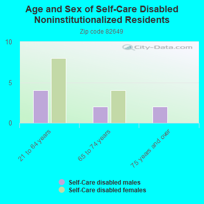 Age and Sex of Self-Care Disabled Noninstitutionalized Residents