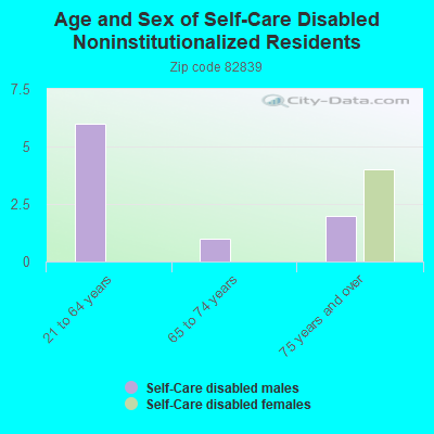 Age and Sex of Self-Care Disabled Noninstitutionalized Residents