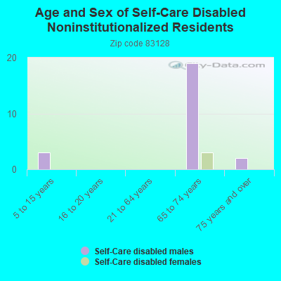 Age and Sex of Self-Care Disabled Noninstitutionalized Residents