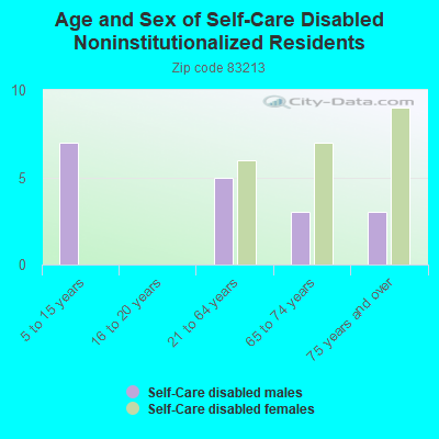 Age and Sex of Self-Care Disabled Noninstitutionalized Residents