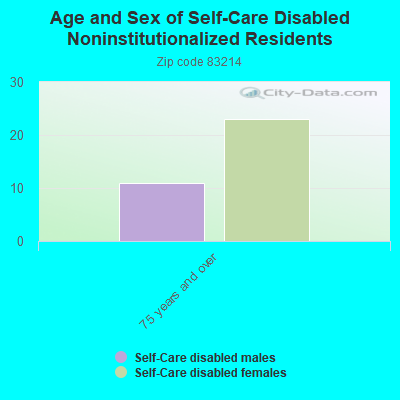 Age and Sex of Self-Care Disabled Noninstitutionalized Residents