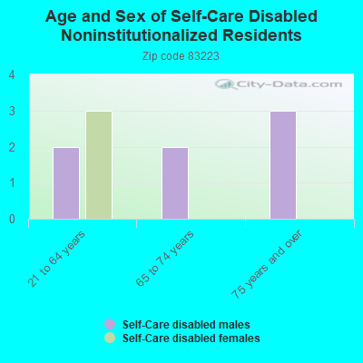 Age and Sex of Self-Care Disabled Noninstitutionalized Residents