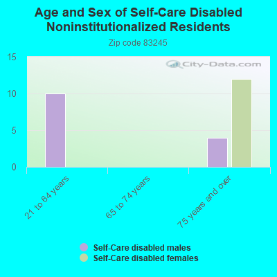 Age and Sex of Self-Care Disabled Noninstitutionalized Residents