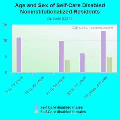 Age and Sex of Self-Care Disabled Noninstitutionalized Residents