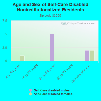 Age and Sex of Self-Care Disabled Noninstitutionalized Residents