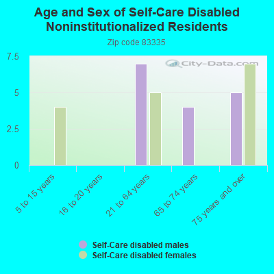 Age and Sex of Self-Care Disabled Noninstitutionalized Residents