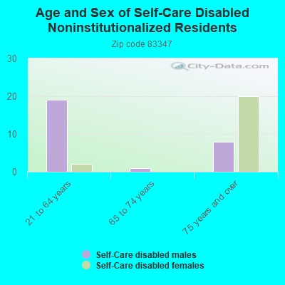 Age and Sex of Self-Care Disabled Noninstitutionalized Residents