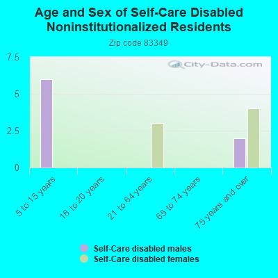 Age and Sex of Self-Care Disabled Noninstitutionalized Residents