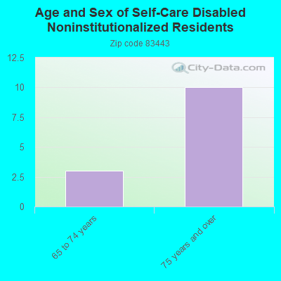 Age and Sex of Self-Care Disabled Noninstitutionalized Residents