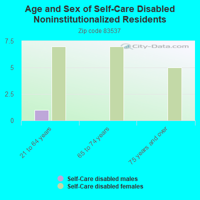 Age and Sex of Self-Care Disabled Noninstitutionalized Residents