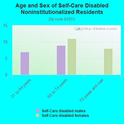 Age and Sex of Self-Care Disabled Noninstitutionalized Residents