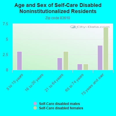 Age and Sex of Self-Care Disabled Noninstitutionalized Residents