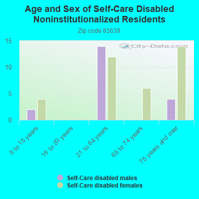 Age and Sex of Self-Care Disabled Noninstitutionalized Residents