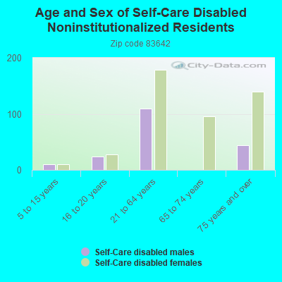 Age and Sex of Self-Care Disabled Noninstitutionalized Residents