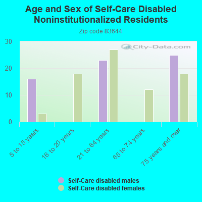 Age and Sex of Self-Care Disabled Noninstitutionalized Residents