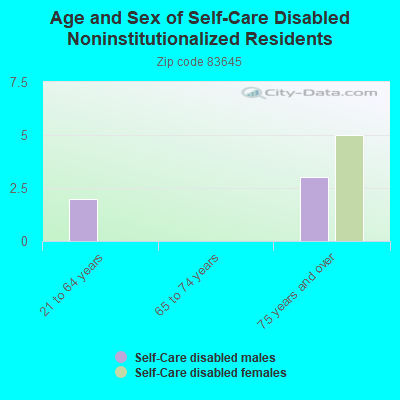 Age and Sex of Self-Care Disabled Noninstitutionalized Residents