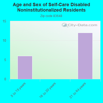 Age and Sex of Self-Care Disabled Noninstitutionalized Residents