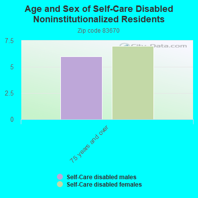 Age and Sex of Self-Care Disabled Noninstitutionalized Residents